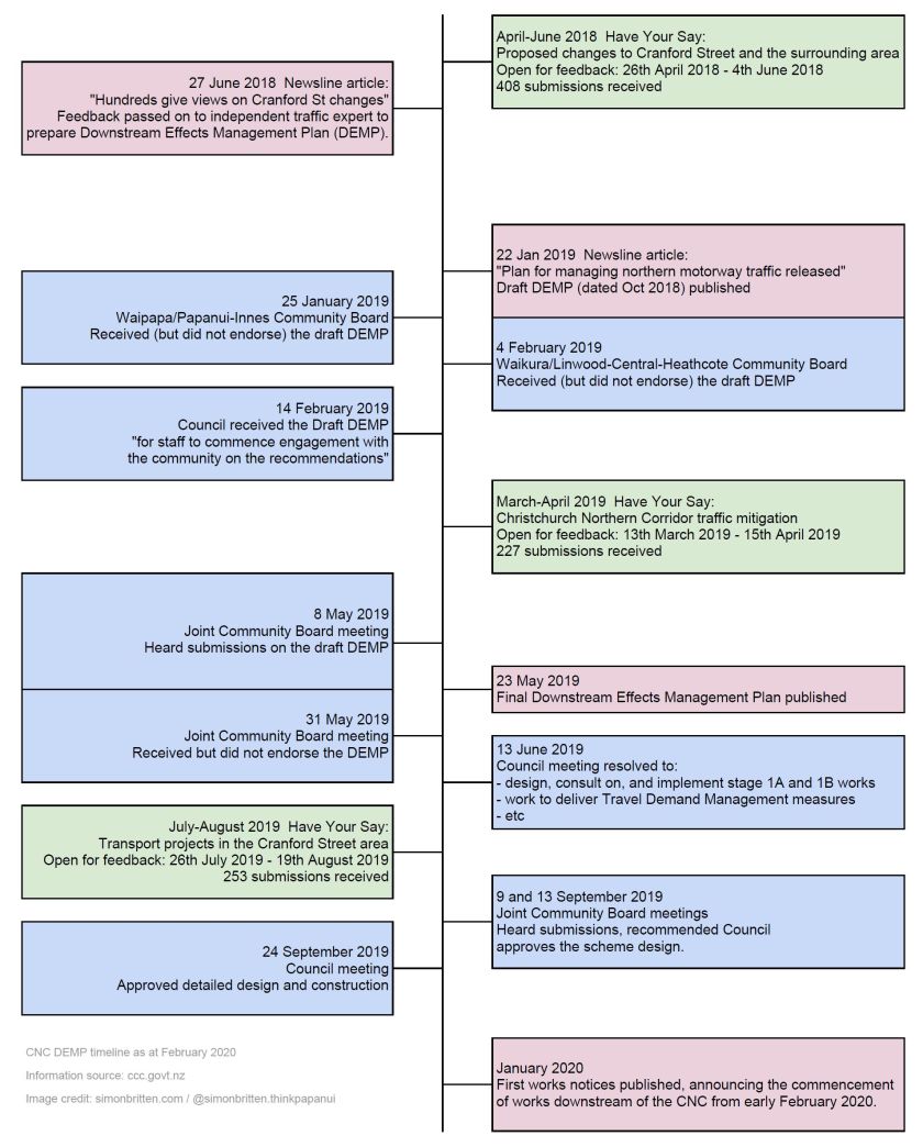 DEMP timeline Feb 2020